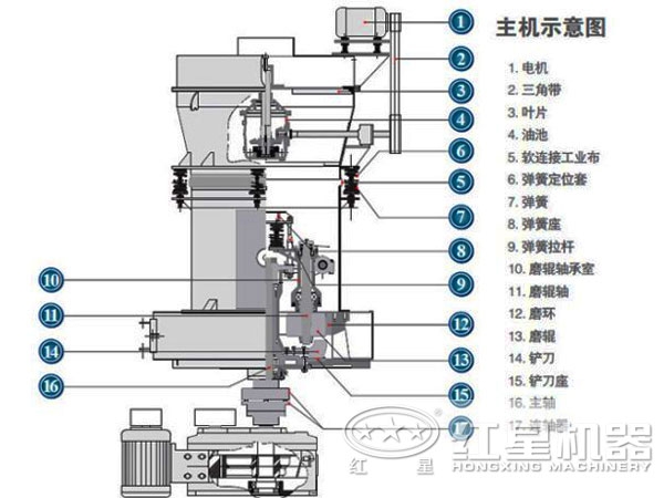 藍晶石磨粉機內(nèi)部結(jié)構(gòu)圖