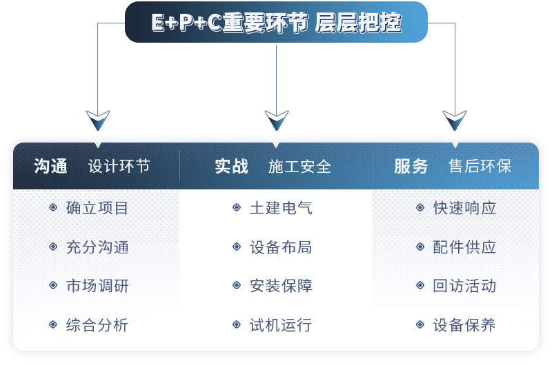 EPC項(xiàng)目總包服務(wù) EPC項(xiàng)目總包服務(wù)
